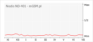 Wykres zmian popularności telefonu Nodis ND-401