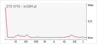 Wykres zmian popularności telefonu ZTE V791