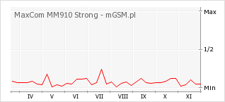 Wykres zmian popularności telefonu MaxCom MM910 Strong