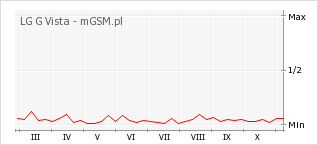 Wykres zmian popularności telefonu LG G Vista