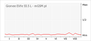 Wykres zmian popularności telefonu Gionee Elife S5.5 L