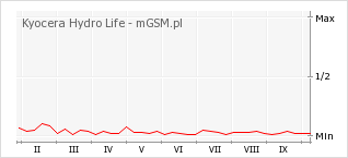 Wykres zmian popularności telefonu Kyocera Hydro Life