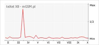 Wykres zmian popularności telefonu teXet X8