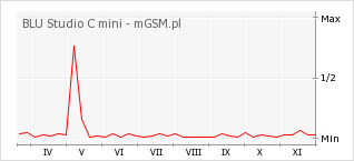 Wykres zmian popularności telefonu BLU Studio C mini
