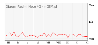 Wykres zmian popularności telefonu Xiaomi Redmi Note 4G