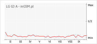 Wykres zmian popularności telefonu LG G3 A