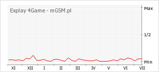 Wykres zmian popularności telefonu Explay 4Game