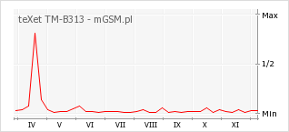 Wykres zmian popularności telefonu teXet TM-B313