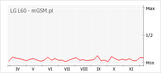 Wykres zmian popularności telefonu LG L60