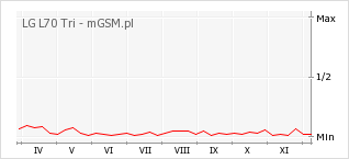 Wykres zmian popularności telefonu LG L70 Tri