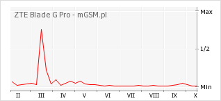 Wykres zmian popularności telefonu ZTE Blade G Pro