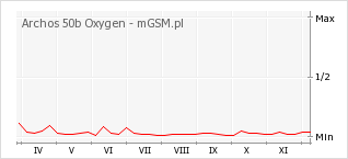 Wykres zmian popularności telefonu Archos 50b Oxygen