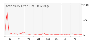 Wykres zmian popularności telefonu Archos 35 Titanium