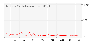 Wykres zmian popularności telefonu Archos 45 Platinium