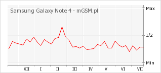 Wykres zmian popularności telefonu Samsung Galaxy Note 4