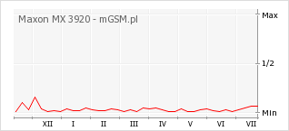 Wykres zmian popularności telefonu Maxon MX 3920