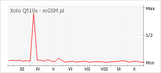 Wykres zmian popularności telefonu Xolo Q510s