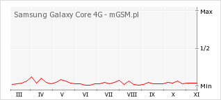 Wykres zmian popularności telefonu Samsung Galaxy Core 4G