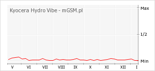 Wykres zmian popularności telefonu Kyocera Hydro Vibe