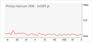 Wykres zmian popularności telefonu Philips Xenium i908