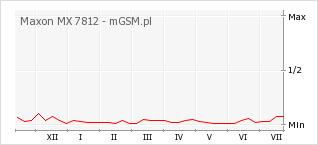 Wykres zmian popularności telefonu Maxon MX 7812