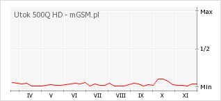 Wykres zmian popularności telefonu Utok 500Q HD