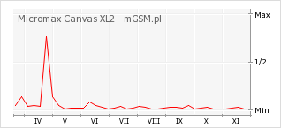 Wykres zmian popularności telefonu Micromax Canvas XL2