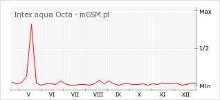 Wykres zmian popularności telefonu Intex aqua Octa