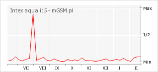 Wykres zmian popularności telefonu Intex aqua i15