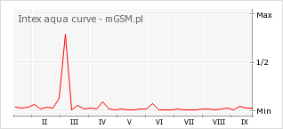 Wykres zmian popularności telefonu Intex aqua curve
