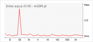 Wykres zmian popularności telefonu Intex aqua i5 HD