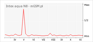 Wykres zmian popularności telefonu Intex aqua N8