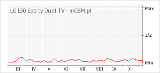 Wykres zmian popularności telefonu LG L50 Sporty Dual TV