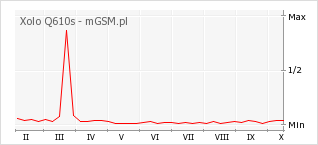 Wykres zmian popularności telefonu Xolo Q610s