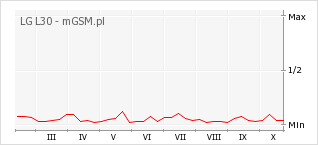 Wykres zmian popularności telefonu LG L30