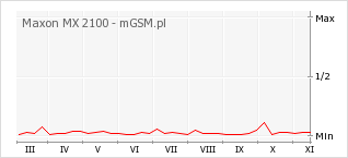 Wykres zmian popularności telefonu Maxon MX 2100