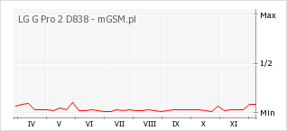 Wykres zmian popularności telefonu LG G Pro 2 D838