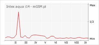 Wykres zmian popularności telefonu Intex aqua i14