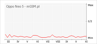 Wykres zmian popularności telefonu Oppo Neo 5