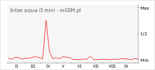 Wykres zmian popularności telefonu Intex aqua i5 mini