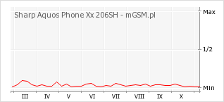 Wykres zmian popularności telefonu Sharp Aquos Phone Xx 206SH