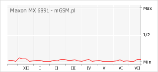 Wykres zmian popularności telefonu Maxon MX 6891