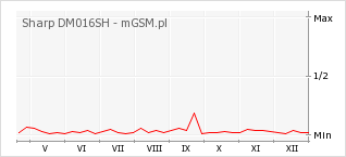 Wykres zmian popularności telefonu Sharp DM016SH