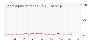Wykres zmian popularności telefonu Sharp Aquos Phone ss 205SH