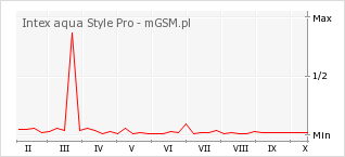 Wykres zmian popularności telefonu Intex aqua Style Pro