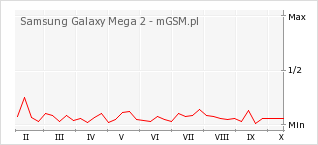 Wykres zmian popularności telefonu Samsung Galaxy Mega 2