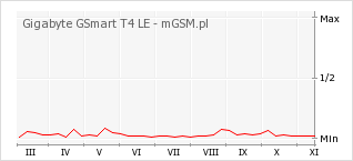 Wykres zmian popularności telefonu Gigabyte GSmart T4 LE