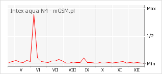 Wykres zmian popularności telefonu Intex aqua N4