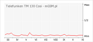 Wykres zmian popularności telefonu Telefunken TM 130 Cosi