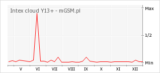 Wykres zmian popularności telefonu Intex cloud Y13+